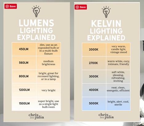 lighting for small spaces, Kelvin and Lumens