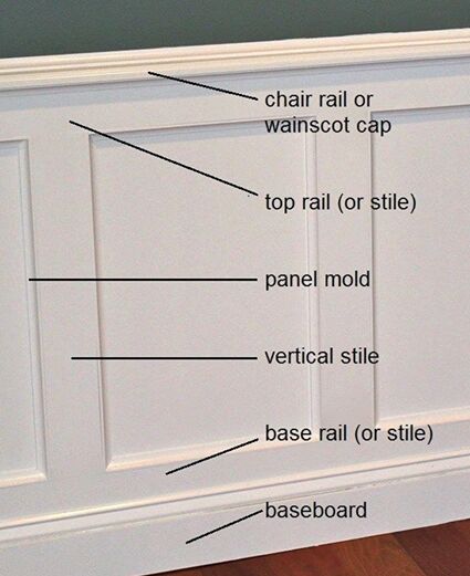 how to panel a wall, Parts of the wainscoting