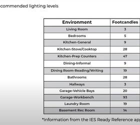 lighting design rules, Recommended lighting levels for each room 1