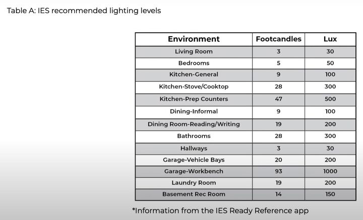 Lighting Design Rules: How to Select the Best Lighting For Your Home ...