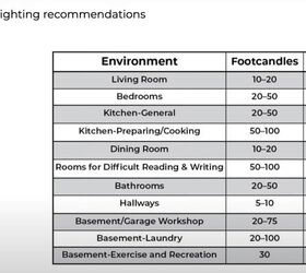 lighting design rules, Recommended lighting levels for each room 2